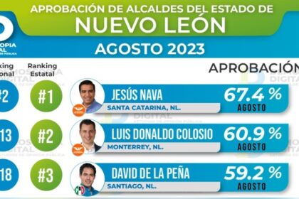 Con un 67.4% de aprobación ciudadana, Jesús Nava es el mejor alcalde de NL