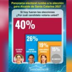 Panorama electoral 2027: Liz Galicia lidera intención de voto en Santa Catarina