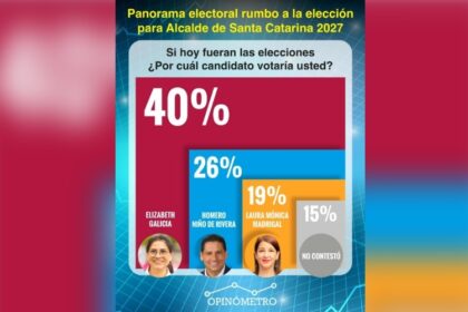 Panorama electoral 2027: Liz Galicia lidera intención de voto en Santa Catarina